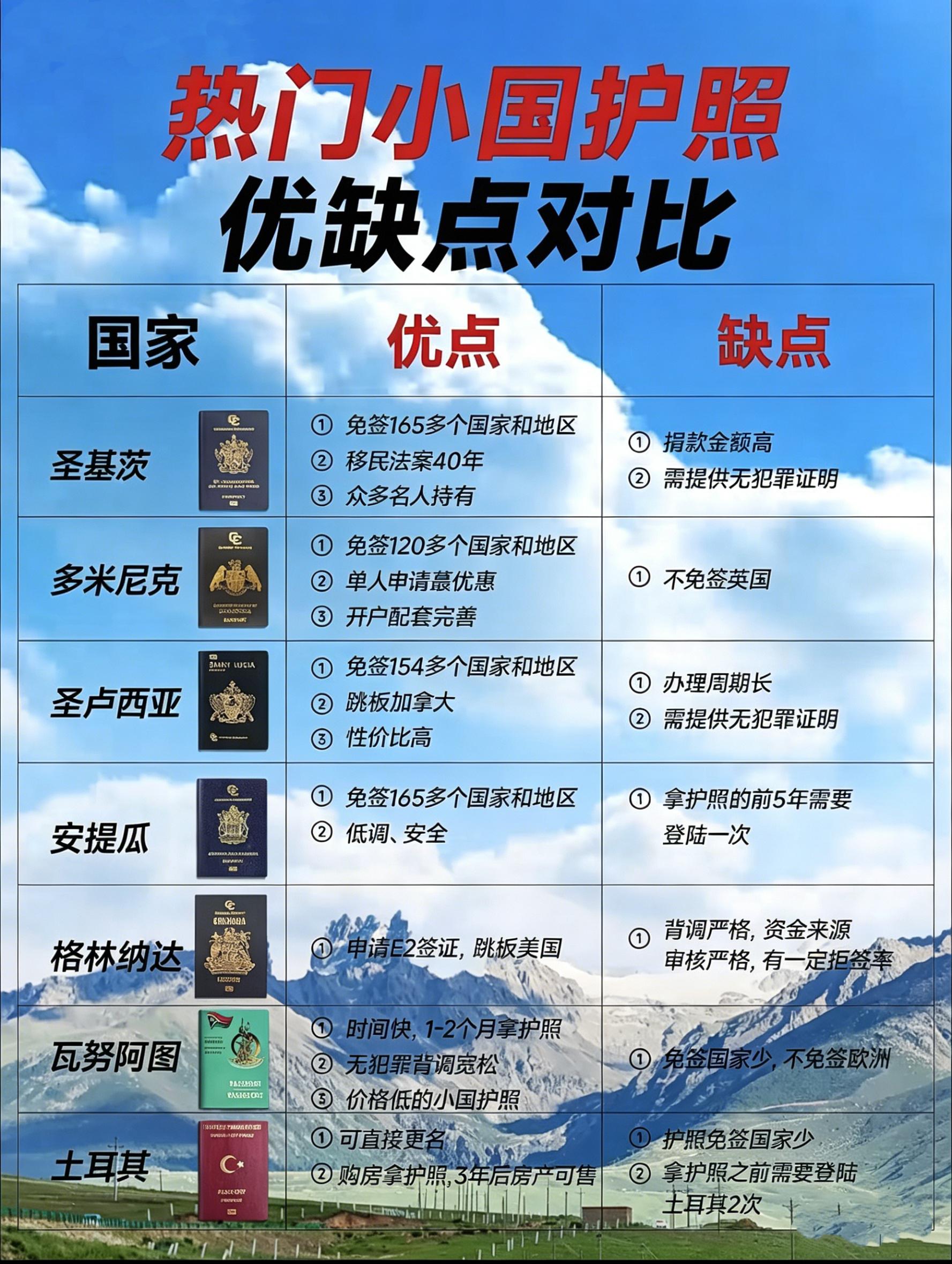 🔥热门小国护照优缺点对比，一次给你扒明白！